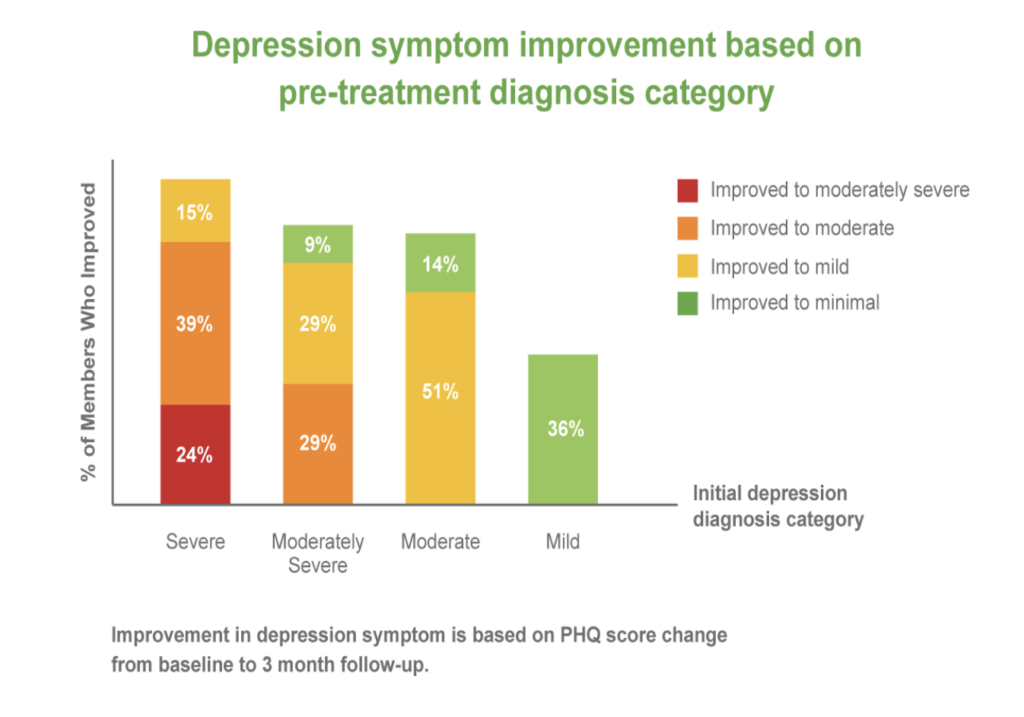 BetterHelp Reduced Depression