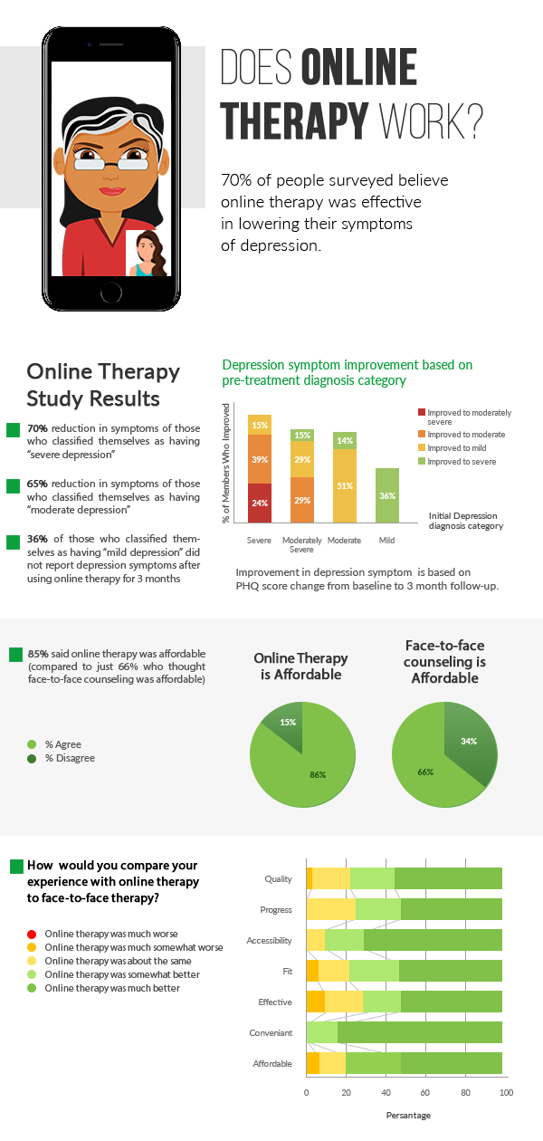 Does Online Therapy Work?